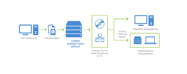 Acronis Snap Deploy